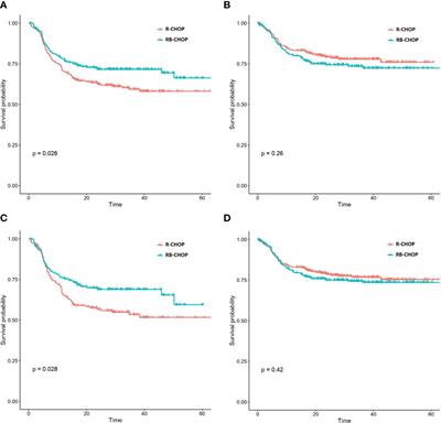 A prognostic model based on gene expression parameters predicts a better response to bortezomib-containing immunochemotherapy in diffuse large B-cell lymphoma